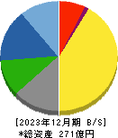 石原ケミカル 貸借対照表 2023年12月期 石原ケミカル 貸借対照表 2023年12月期