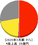 フレアス 損益計算書 2020年3月期 フレアス 損益計算書 2020年3月期