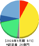 すららネット 貸借対照表 2024年9月期