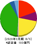 日本パレットプール 貸借対照表 2020年3月期