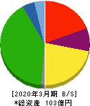 日本パレットプール 貸借対照表 2020年3月期 日本パレットプール 貸借対照表 2020年3月期