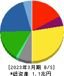 東洋製罐グループホールディングス 貸借対照表 2023年3月期 東洋製罐グループホールディングス 貸借対照表 2023年3月期