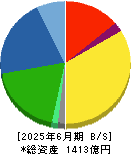 住友精化 貸借対照表 2025年6月期