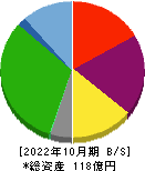 ブラス 貸借対照表 2022年10月期