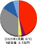 三十三フィナンシャルグループ 貸借対照表 2025年3月期 三十三フィナンシャルグループ 貸借対照表 2025年3月期