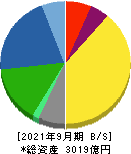 日本化薬 貸借対照表 2021年9月期