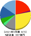 三菱総合研究所 貸借対照表 2021年9月期