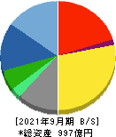 三菱総合研究所 貸借対照表 2021年9月期 三菱総合研究所 貸借対照表 2021年9月期