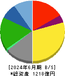朝日放送グループホールディングス 貸借対照表 2024年6月期 朝日放送グループホールディングス 貸借対照表 2024年6月期