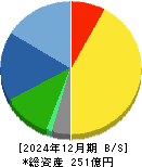 クニミネ工業 貸借対照表 2024年12月期