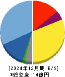 フラー 貸借対照表 2024年12月期