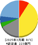金下建設 貸借対照表 2025年3月期
