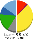 セキ 貸借対照表 2021年3月期 セキ 貸借対照表 2021年3月期
