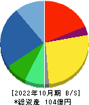 ゼネラルパッカー 貸借対照表 2022年10月期
