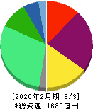 ベルシステム24ホールディングス 貸借対照表 2020年2月期 ベルシステム24ホールディングス 貸借対照表 2020年2月期