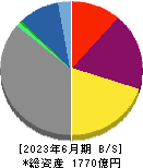 北海道瓦斯 貸借対照表 2023年6月期