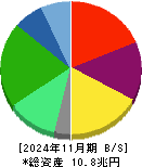 セブン＆アイ・ホールディングス 貸借対照表 2024年11月期