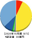 ビーアンドピー 貸借対照表 2020年10月期 ビーアンドピー 貸借対照表 2020年10月期
