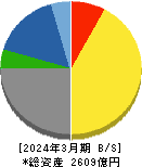 キッセイ薬品工業 貸借対照表 2024年3月期 キッセイ薬品工業 貸借対照表 2024年3月期