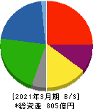 石塚硝子 貸借対照表 2021年3月期 石塚硝子 貸借対照表 2021年3月期