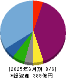 ｉｓｐａｃｅ 貸借対照表 2025年6月期
