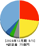 光ハイツ・ヴェラス 貸借対照表 2024年12月期