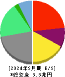 ＬＩＮＥヤフー 貸借対照表 2024年9月期
