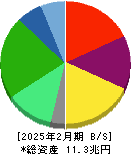 セブン＆アイ・ホールディングス 貸借対照表 2025年2月期