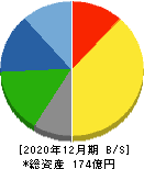ハマイ 貸借対照表 2020年12月期 ハマイ 貸借対照表 2020年12月期