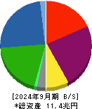 三菱ＨＣキャピタル 貸借対照表 2024年9月期