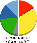 エージーピー 貸借対照表 2025年3月期 エージーピー 貸借対照表 2025年3月期