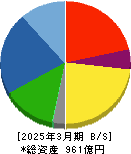 ダイハツディーゼル 貸借対照表 2025年3月期 ダイハツディーゼル 貸借対照表 2025年3月期