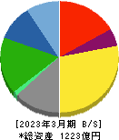朝日放送グループホールディングス 貸借対照表 2023年3月期 朝日放送グループホールディングス 貸借対照表 2023年3月期
