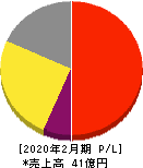 スタジオアタオ 損益計算書 2020年2月期 スタジオアタオ 損益計算書 2020年2月期