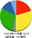 ピエトロ 貸借対照表 2024年12月期