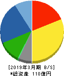 タクミナ 貸借対照表 2019年3月期 タクミナ 貸借対照表 2019年3月期