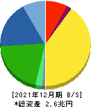 村田製作所 貸借対照表 2021年12月期