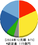 太平製作所 貸借対照表 2024年12月期