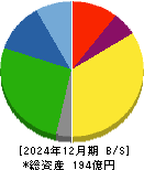 神戸天然物化学 貸借対照表 2024年12月期
