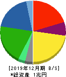 住友ゴム工業 貸借対照表 2019年12月期 住友ゴム工業 貸借対照表 2019年12月期