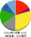 朝日放送グループホールディングス 貸借対照表 2024年3月期 朝日放送グループホールディングス 貸借対照表 2024年3月期