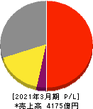 東洋水産 損益計算書 2021年3月期 東洋水産 損益計算書 2021年3月期