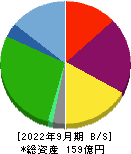 バリューＨＲ 貸借対照表 2022年9月期