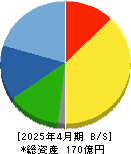 サムコ 貸借対照表 2025年4月期