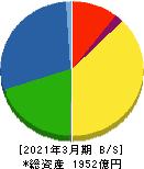 大阪製鐵 貸借対照表 2021年3月期