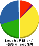 大阪製鐵 貸借対照表 2021年3月期 大阪製鐵 貸借対照表 2021年3月期
