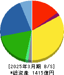 住友精化 貸借対照表 2025年3月期 住友精化 貸借対照表 2025年3月期