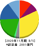 オーエスジー 貸借対照表 2020年11月期 オーエスジー 貸借対照表 2020年11月期