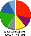 日本創発グループ 貸借対照表 2023年9月期