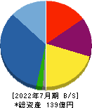 明豊エンタープライズ 貸借対照表 2022年7月期 明豊エンタープライズ 貸借対照表 2022年7月期